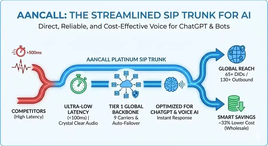 SIP Trunking for AI Voice Agents: A Practical Guide for Builders & Automation Teams